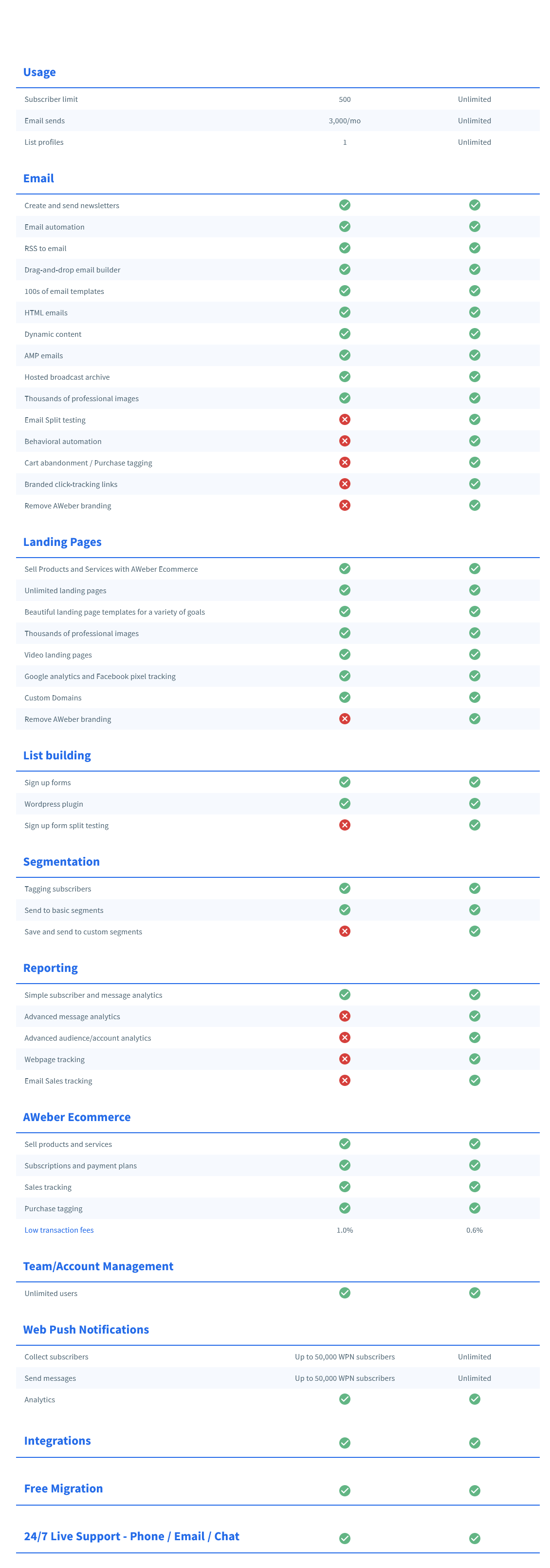 Aweber pricing review